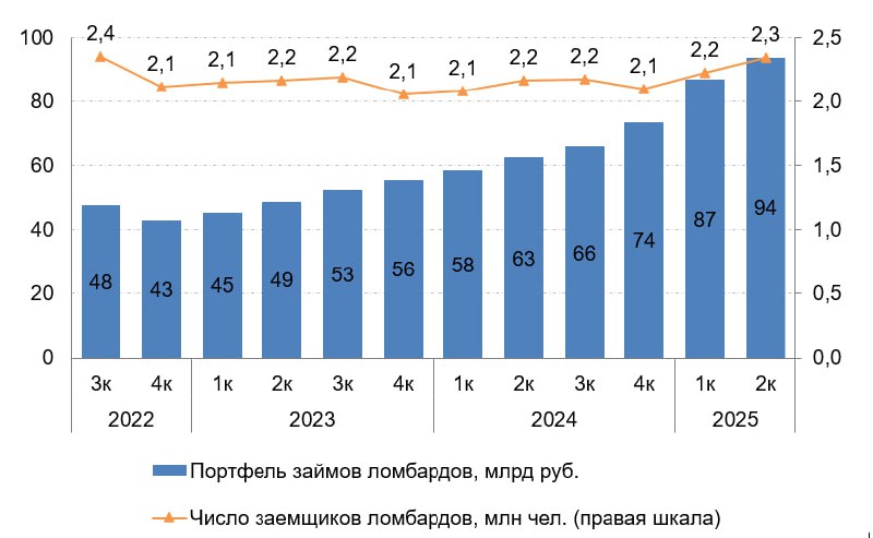 🚀 ЦБ РФ: Рентабельность ломбардов остается вблизи многолетних максимумов
По данным Банка России во втором квартале 2025 года ломбарды предоставили займы на 97 млрд руб | Сетка — социальная сеть от hh.ru