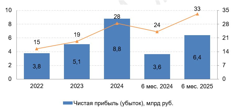 🚀 ЦБ РФ: Рентабельность ломбардов остается вблизи многолетних максимумов
По данным Банка России во втором квартале 2025 года ломбарды предоставили займы на 97 млрд руб | Сетка — социальная сеть от hh.ru
