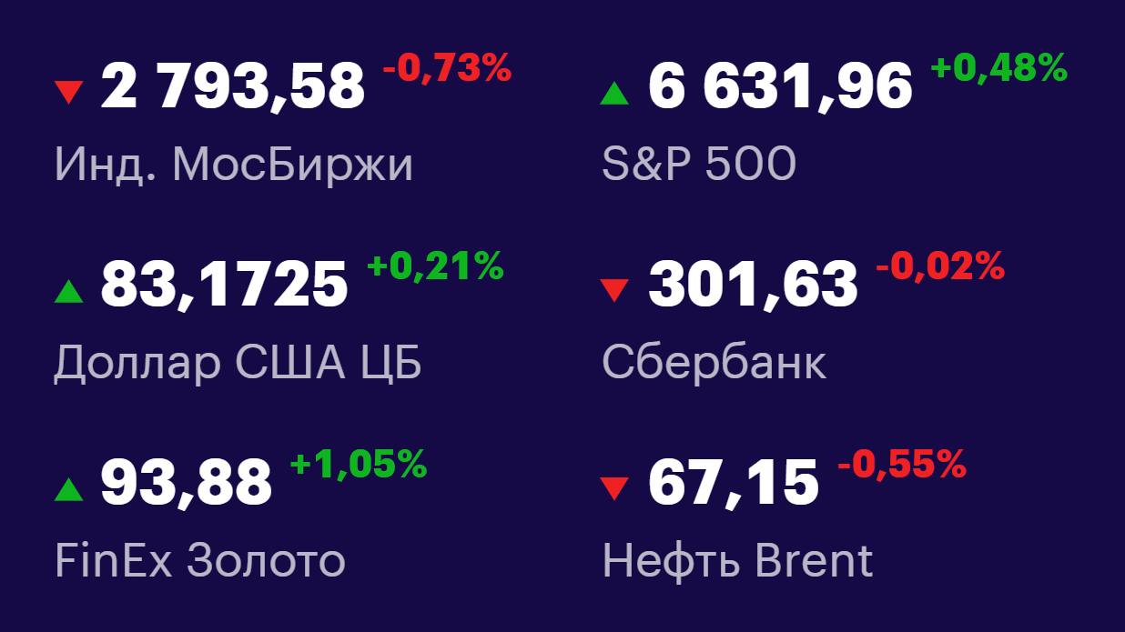 Друзья, ключевые
показатели на 19 сентября 📊
МосБиржа: 2793,58 -0,73% 📉
S&P 500: 6631,96 +0,48% 📈
USD/RUB: 83,1725 +0,21% 📈
Сбер: 301,63 -0,02% 📉
FinEx Золото: 93,88 +1,05% 📈
Нефть Brent: 67,15 -0,55%... | Сетка — социальная сеть от hh.ru