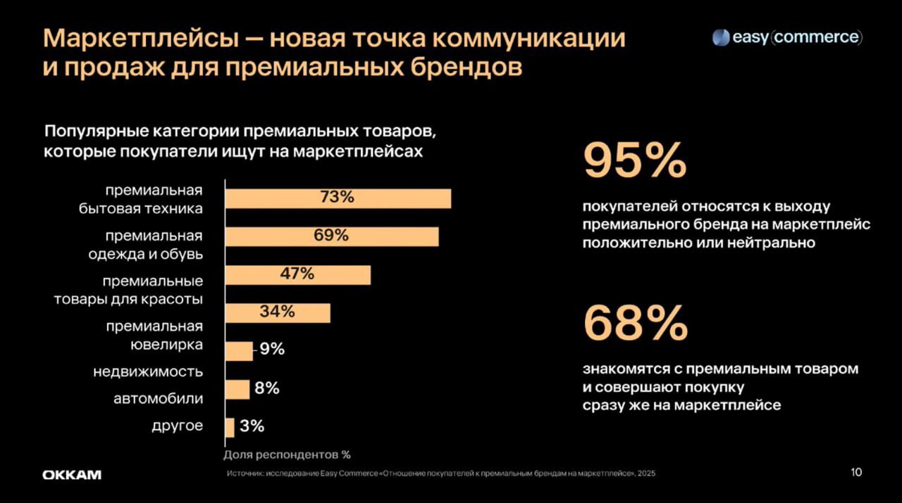 ⚡️ Основные направления роста российского e-commerce
1️⃣ B2B-продажи
2️⃣ Премиум-сегмент
3️⃣ Нейропоиск
4️⃣ Программы лояльности
5️⃣ Social Commerce
🔘 Маркетплейсы активно драйвят продажи премиального... | Сетка — социальная сеть от hh.ru