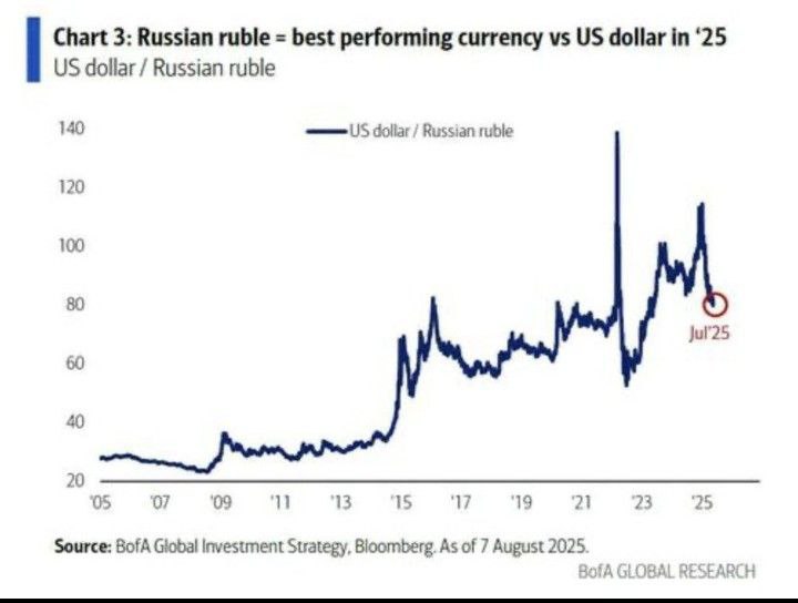 Российский рубль показал наилучшие результаты в этом году — рост на невероятные 42% по отношению к доллару.
@bankirovichRu
#новости | Сетка — социальная сеть от hh.ru