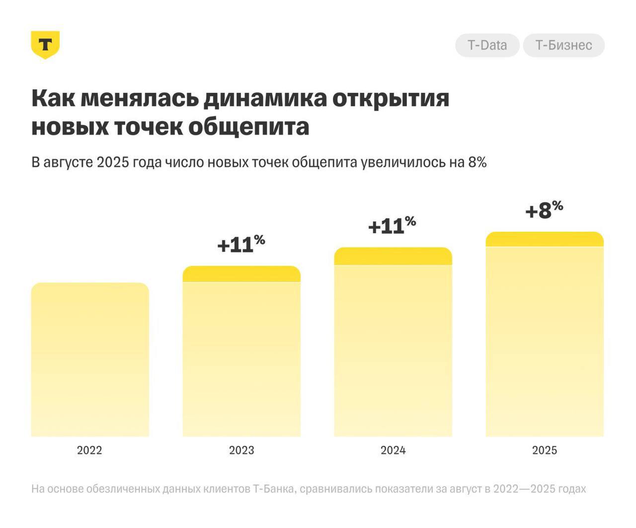 🍽 Рост оборота в общепите — за счёт среднего чека, а не гостей
С января по август 2025-го рынок общепита в России подрос на 8%. Но не спешите радоваться — дело вовсе не в наплыве гостей | Сетка — социальная сеть от hh.ru