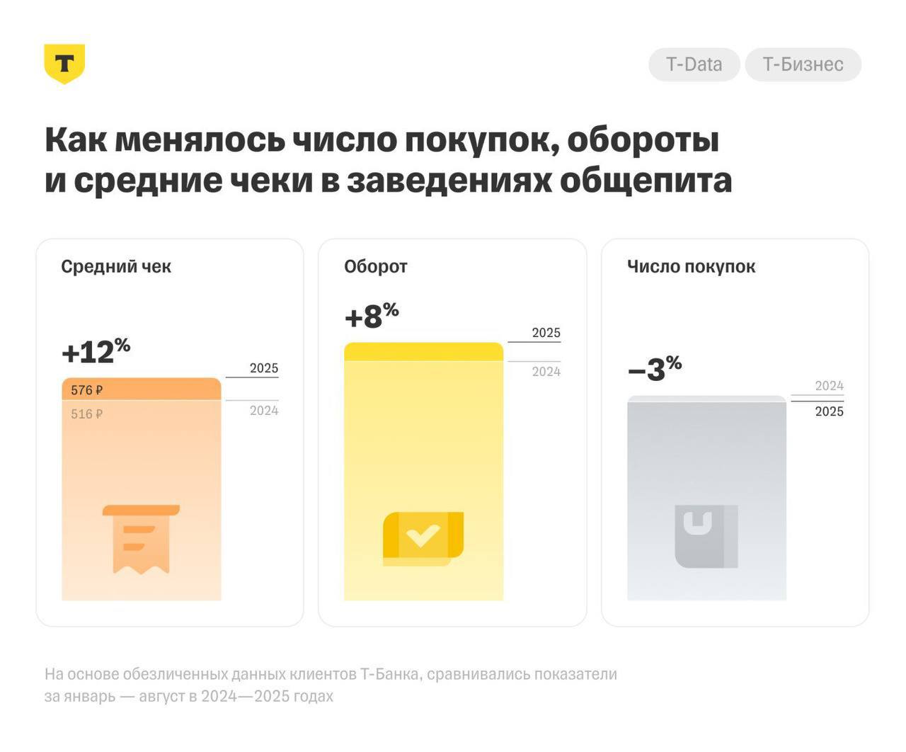 🍽 Рост оборота в общепите — за счёт среднего чека, а не гостей
С января по август 2025-го рынок общепита в России подрос на 8%. Но не спешите радоваться — дело вовсе не в наплыве гостей | Сетка — социальная сеть от hh.ru