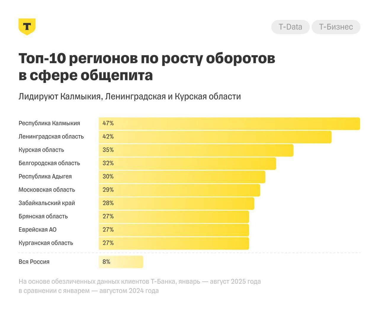 🍽 Рост оборота в общепите — за счёт среднего чека, а не гостей
С января по август 2025-го рынок общепита в России подрос на 8%. Но не спешите радоваться — дело вовсе не в наплыве гостей | Сетка — социальная сеть от hh.ru