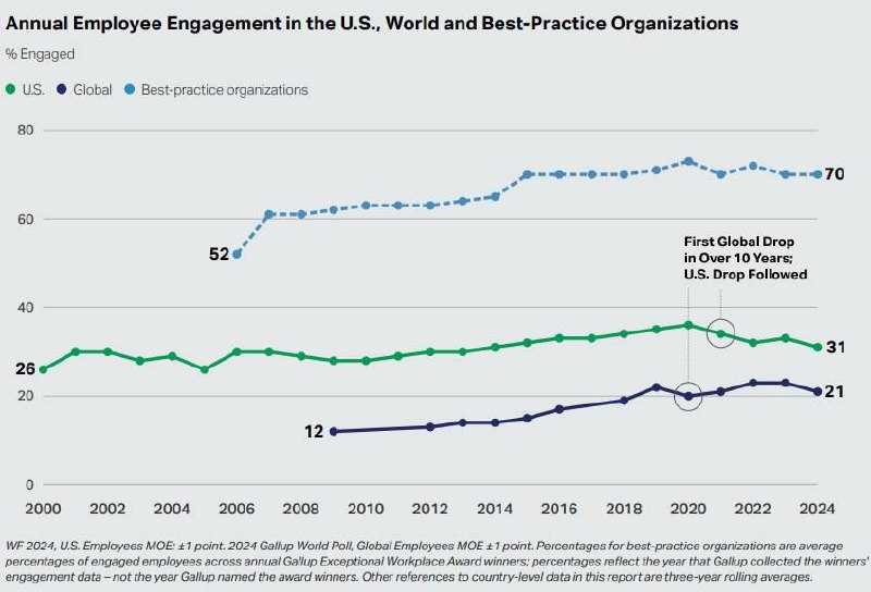 🌍 Согласно отчету «State of the Global Workplace: 2025» от Gallup, глобальный рынок труда развивается в неверном направлении | Сетка — социальная сеть от hh.ru