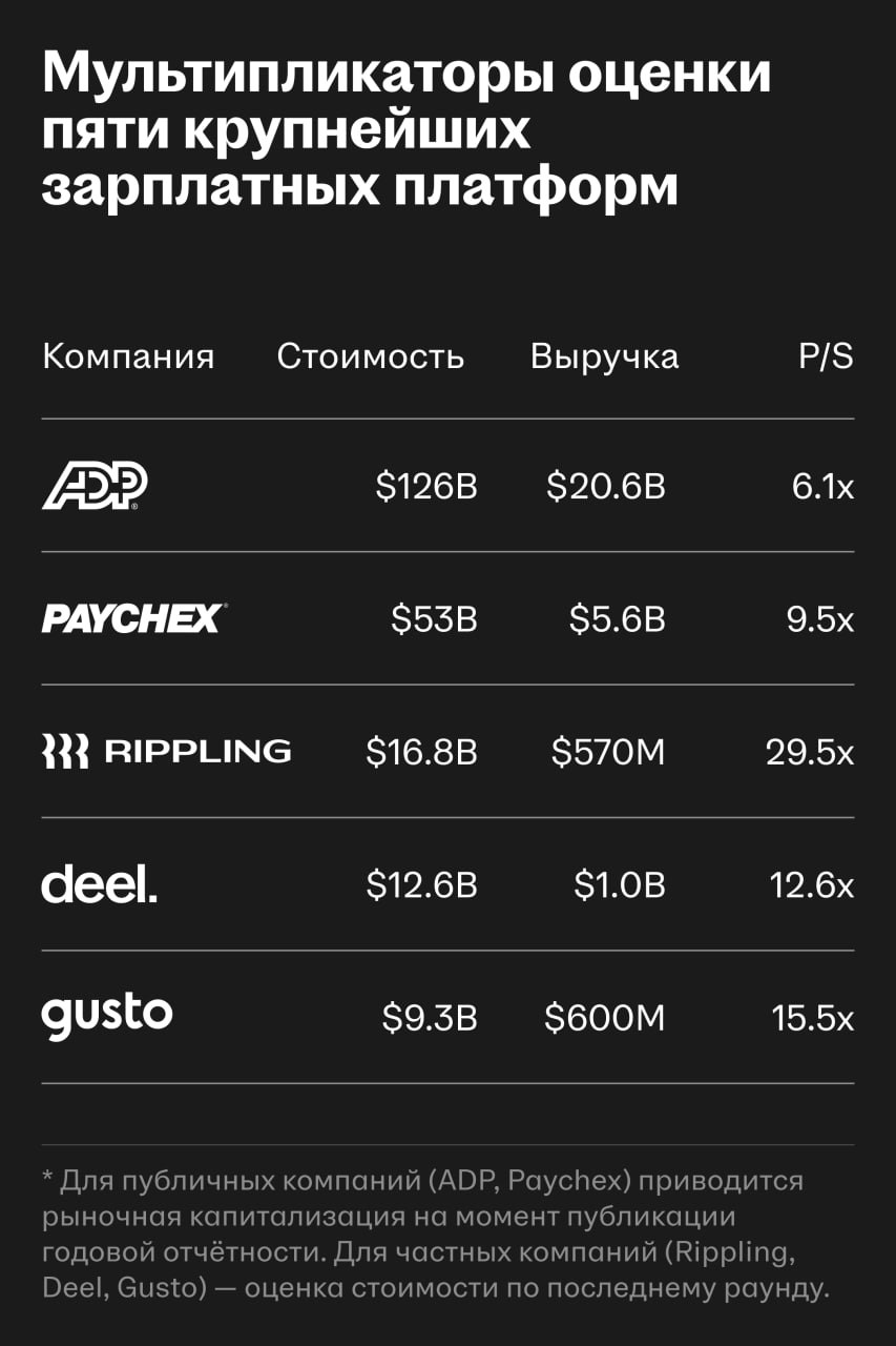 Payroll-сервисы: рынок, где корпорации и стартапы растут вместе вопреки прогнозам
🌟 Что происходит
10 лет назад про Zenefits или Rippling писали как про «убийц ADP» | Сетка — социальная сеть от hh.ru