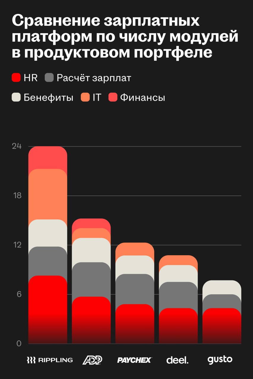 Payroll-сервисы: рынок, где корпорации и стартапы растут вместе вопреки прогнозам
🌟 Что происходит
10 лет назад про Zenefits или Rippling писали как про «убийц ADP» | Сетка — социальная сеть от hh.ru