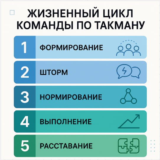 👋 Жизненный цикл команды
Есть такой американский психолог, который считается одним из ведущих специалистов в области групповой динамики и управления командами -- Брюс Такман | Сетка — социальная сеть от hh.ru