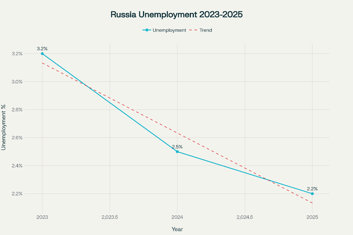 Рынок труда в России: динамика 2023-2025 г.г. | Сетка — социальная сеть от hh.ru