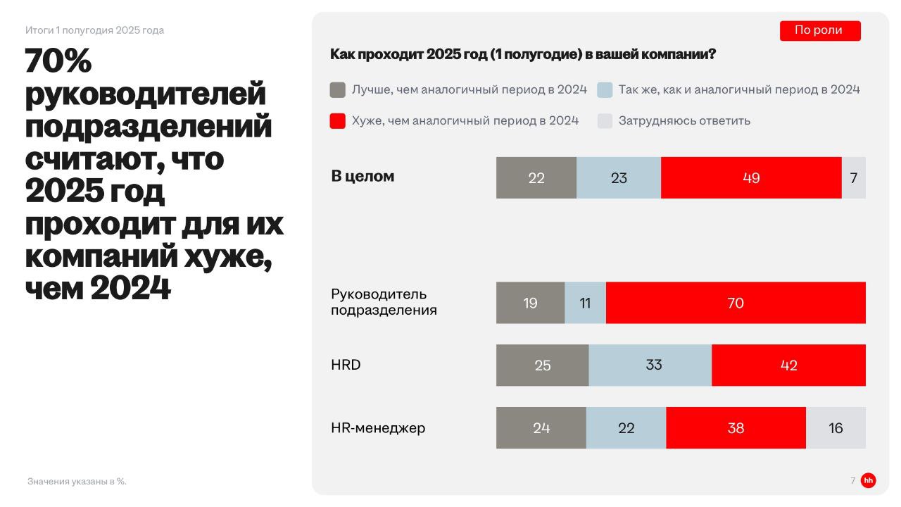 Итоги первого полугодия 2025 в розничной торговле: что говорят работодатели
Привет, друзья 👋
ХедХантер представил результаты исследования настроений работодателей в сфере розничной торговли | Сетка — социальная сеть от hh.ru