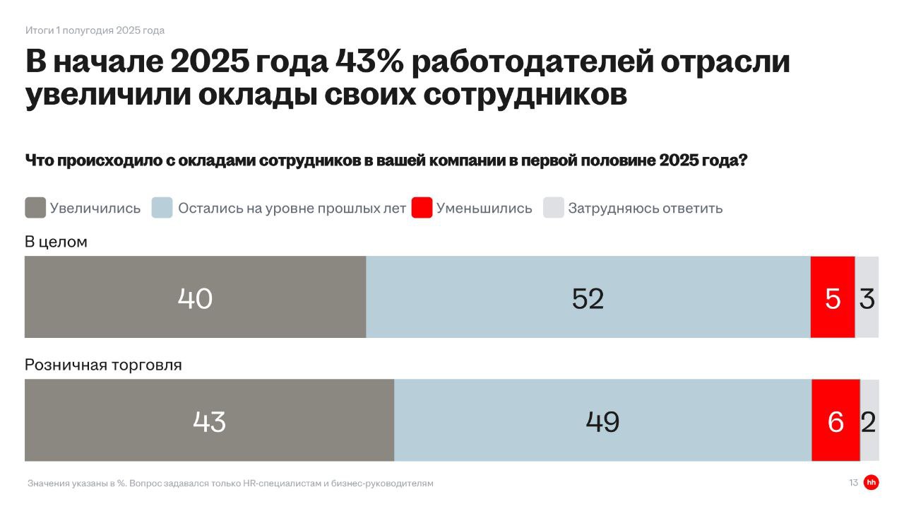 Итоги первого полугодия 2025 в розничной торговле: что говорят работодатели
Привет, друзья 👋
ХедХантер представил результаты исследования настроений работодателей в сфере розничной торговли | Сетка — социальная сеть от hh.ru