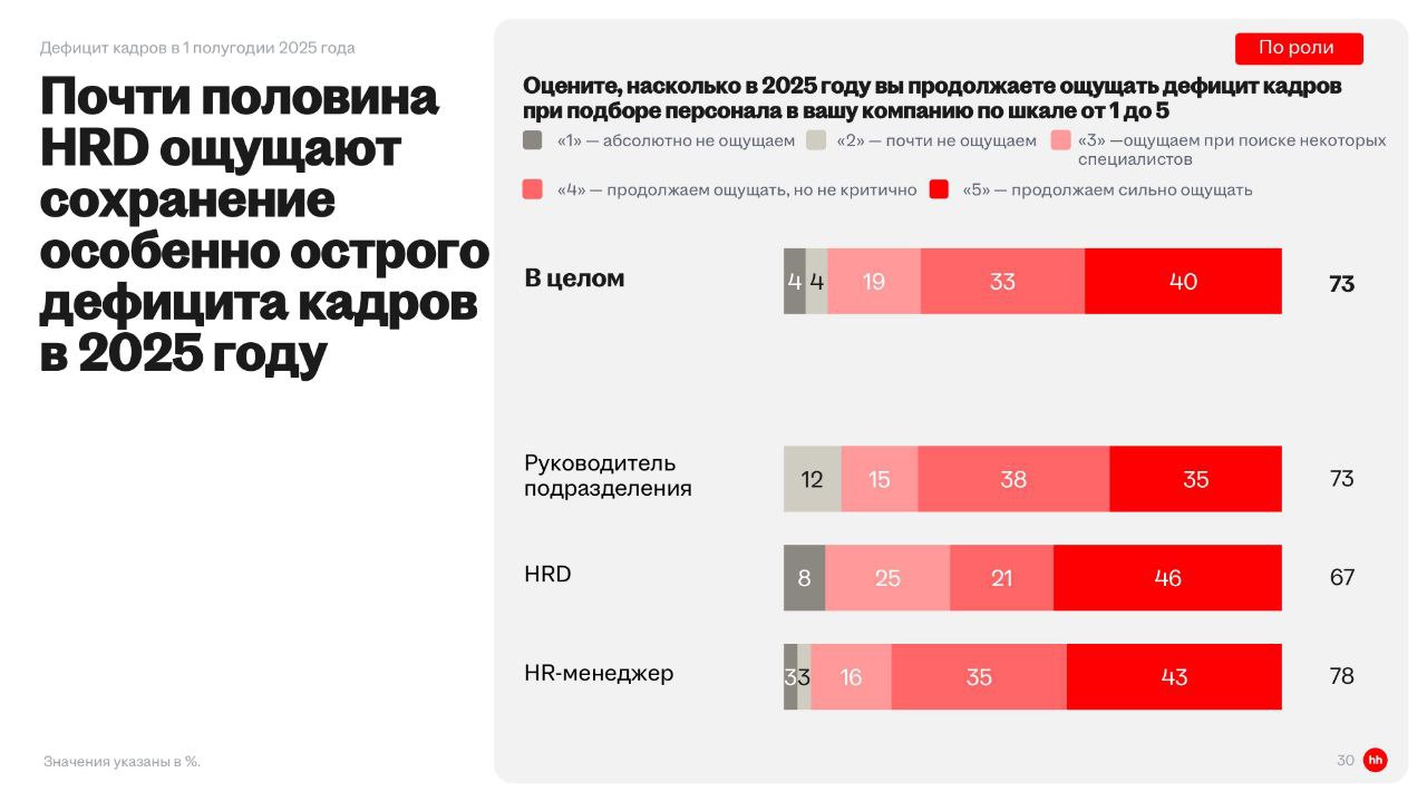 Итоги первого полугодия 2025 в розничной торговле: что говорят работодатели
Привет, друзья 👋
ХедХантер представил результаты исследования настроений работодателей в сфере розничной торговли | Сетка — социальная сеть от hh.ru