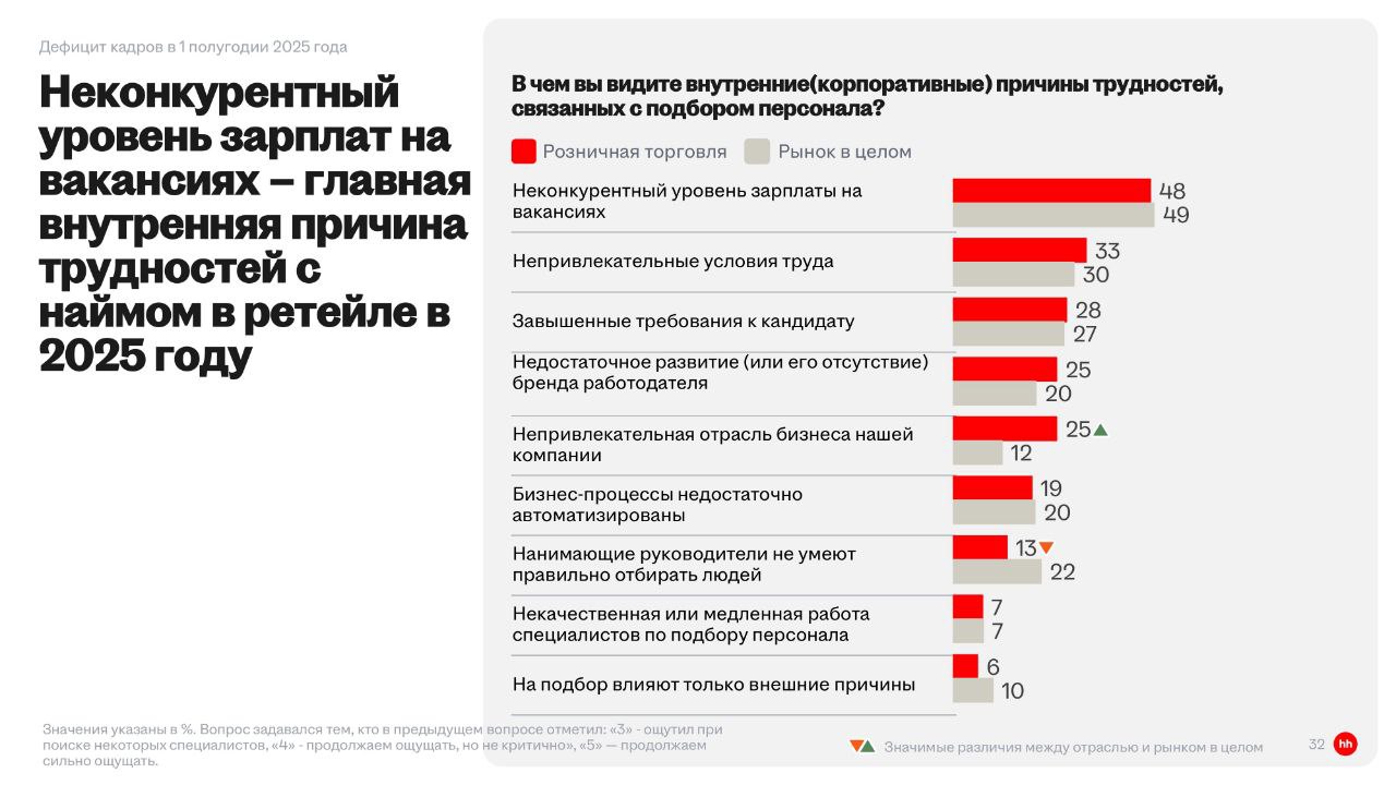 Итоги первого полугодия 2025 в розничной торговле: что говорят работодатели
Привет, друзья 👋
ХедХантер представил результаты исследования настроений работодателей в сфере розничной торговли | Сетка — социальная сеть от hh.ru