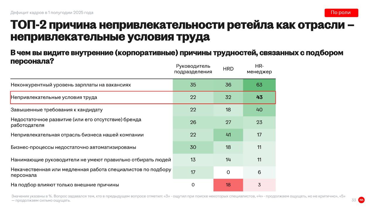 Итоги первого полугодия 2025 в розничной торговле: что говорят работодатели
Привет, друзья 👋
ХедХантер представил результаты исследования настроений работодателей в сфере розничной торговли | Сетка — социальная сеть от hh.ru
