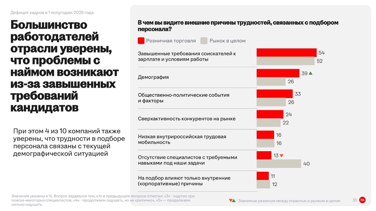 Итоги первого полугодия 2025 в розничной торговле: что говорят работодатели
Привет, друзья 👋
ХедХантер представил результаты исследования настроений работодателей в сфере розничной торговли | Сетка — социальная сеть от hh.ru