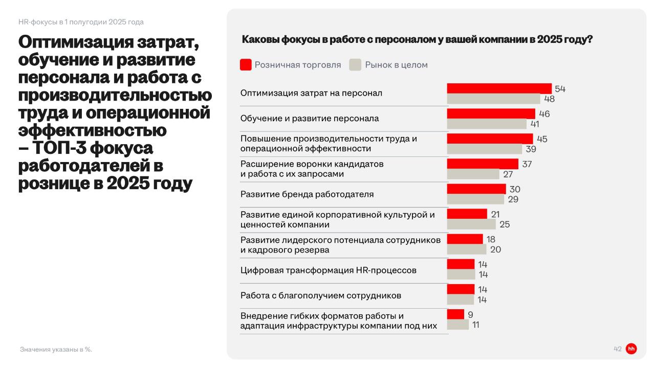 Итоги первого полугодия 2025 в розничной торговле: что говорят работодатели
Привет, друзья 👋
ХедХантер представил результаты исследования настроений работодателей в сфере розничной торговли | Сетка — социальная сеть от hh.ru