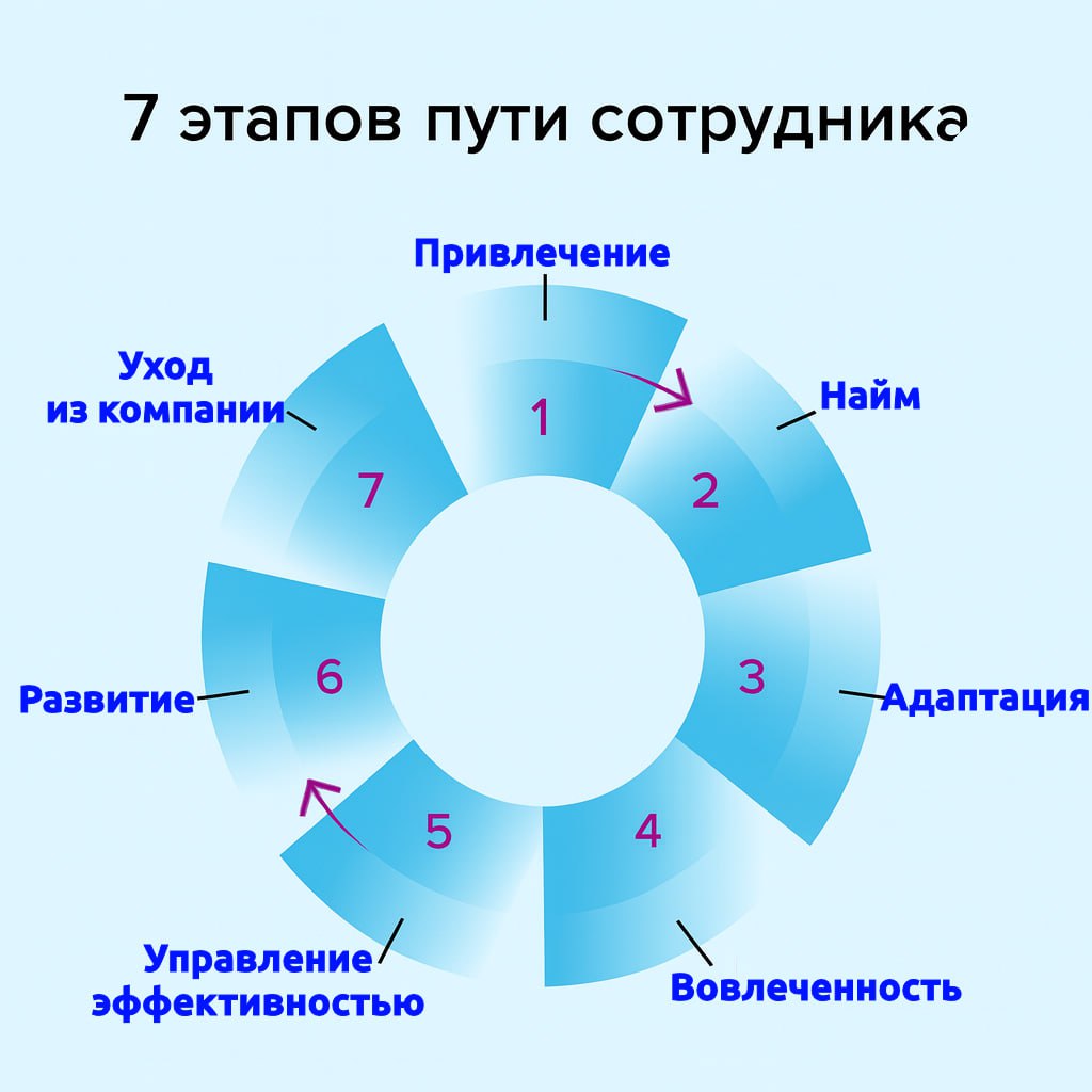 Карта пути сотрудника: полное руководство по EJM
Если бы мне нужно было выбрать только один метод бизнес-анализа для HR-Tech, то это без сомнения был бы EJM - Employee Journey Mapping | Сетка — социальная сеть от hh.ru