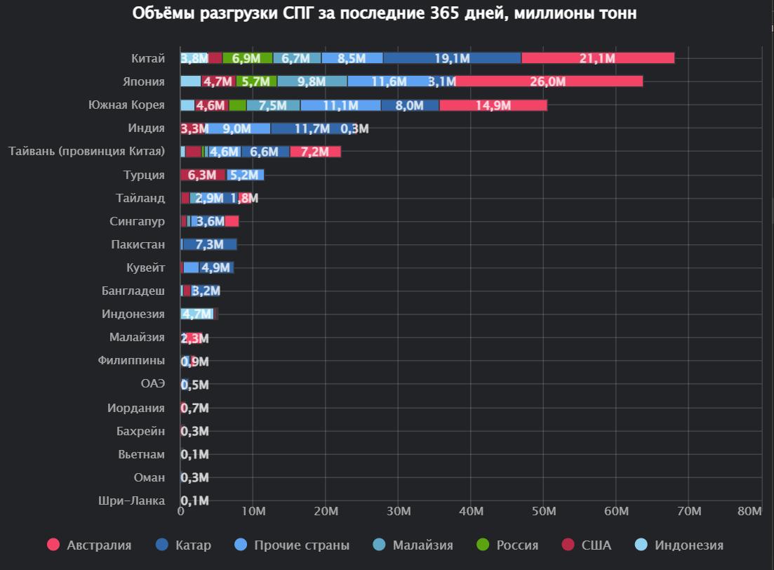 Экспорт СПГ из России вырастет на 14.2 миллиона тонн СПГ в год до 2028 года. Ключ - в эффективности продаж на рынки Азии, Африки, Латинской Америки | Сетка — социальная сеть от hh.ru