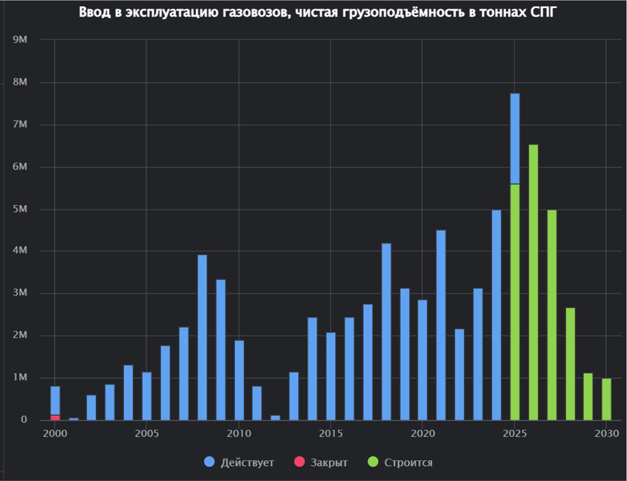 Экспорт СПГ из России вырастет на 14.2 миллиона тонн СПГ в год до 2028 года. Ключ - в эффективности продаж на рынки Азии, Африки, Латинской Америки | Сетка — социальная сеть от hh.ru