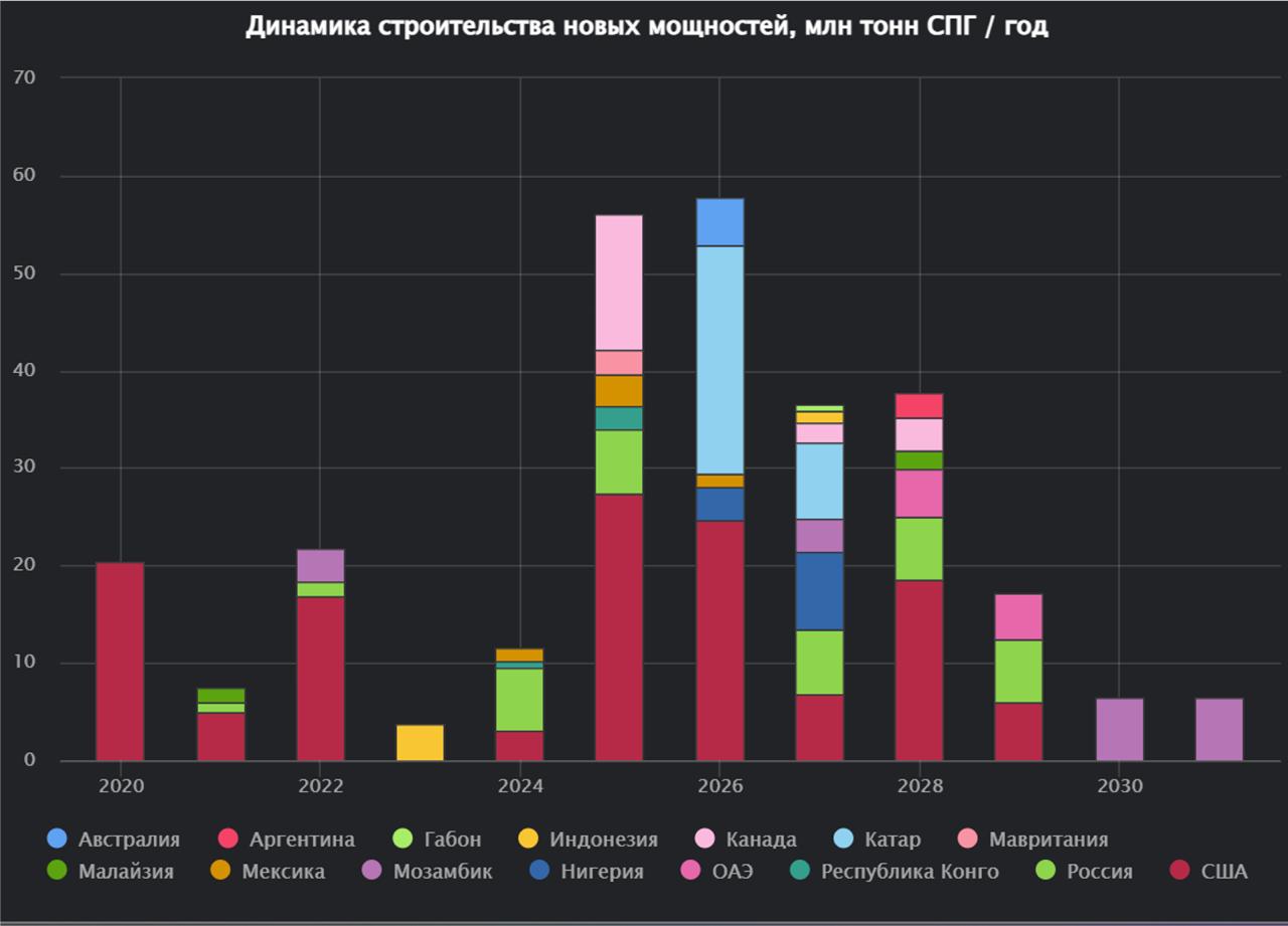 Экспорт СПГ из России вырастет на 14.2 миллиона тонн СПГ в год до 2028 года. Ключ - в эффективности продаж на рынки Азии, Африки, Латинской Америки | Сетка — социальная сеть от hh.ru