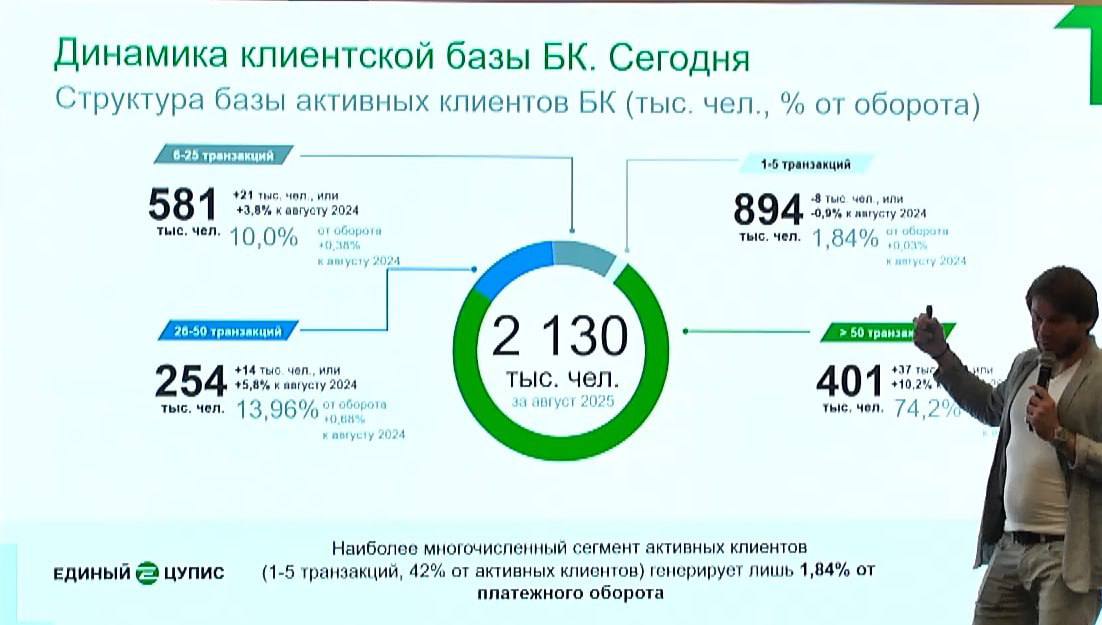 ⚡️ ЦУПИС: 2,13 млн игроков в августе!
Ключевая разбивка:


894к юзеров — делают 1-5 транзакций/месяц дают 1,84%


401к игроков — делают > 50 транзакций/месяц и дают 74,2% оборота | Сетка — социальная сеть от hh.ru