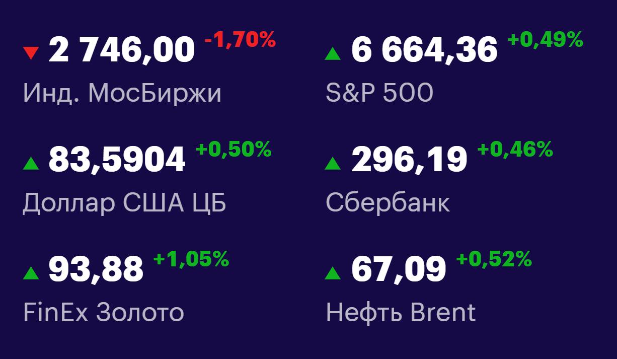 Друзья, ключевые
показатели на 22 сентября 📊
МосБиржа: 2746 -1,73% 📉
S&P 500: 6664,36 +0,49% 📈
USD/RUB: 83,5904 +0,50% 📈
Сбер: 296,19 +0,46% 📈
FinEx Золото: 93,88 +1,05% 📈
Нефть Brent: 67,09 -0,52% 📈
... | Сетка — социальная сеть от hh.ru