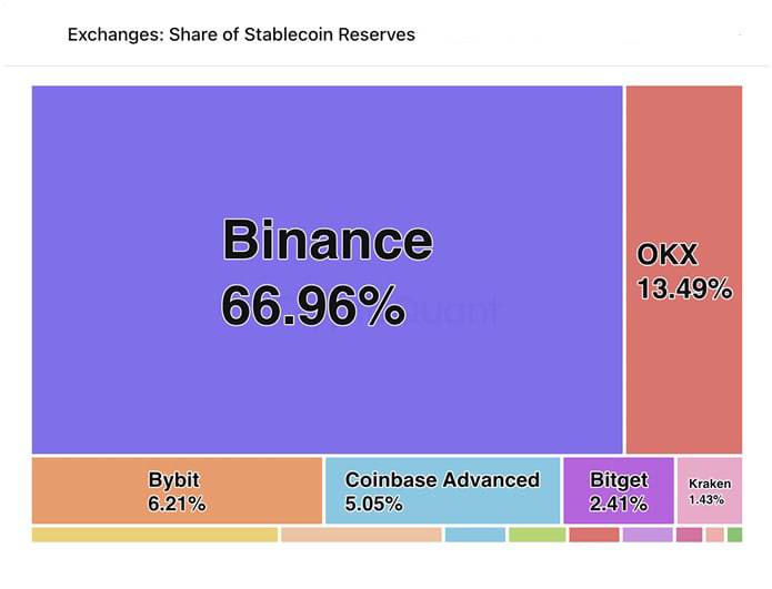 Объем стейблкоинов на централизованных биржах достиг рекордных $68 млрд — из них более $44 млрд хранится на Binance, что составляет около 67% всех запасов | Сетка — социальная сеть от hh.ru