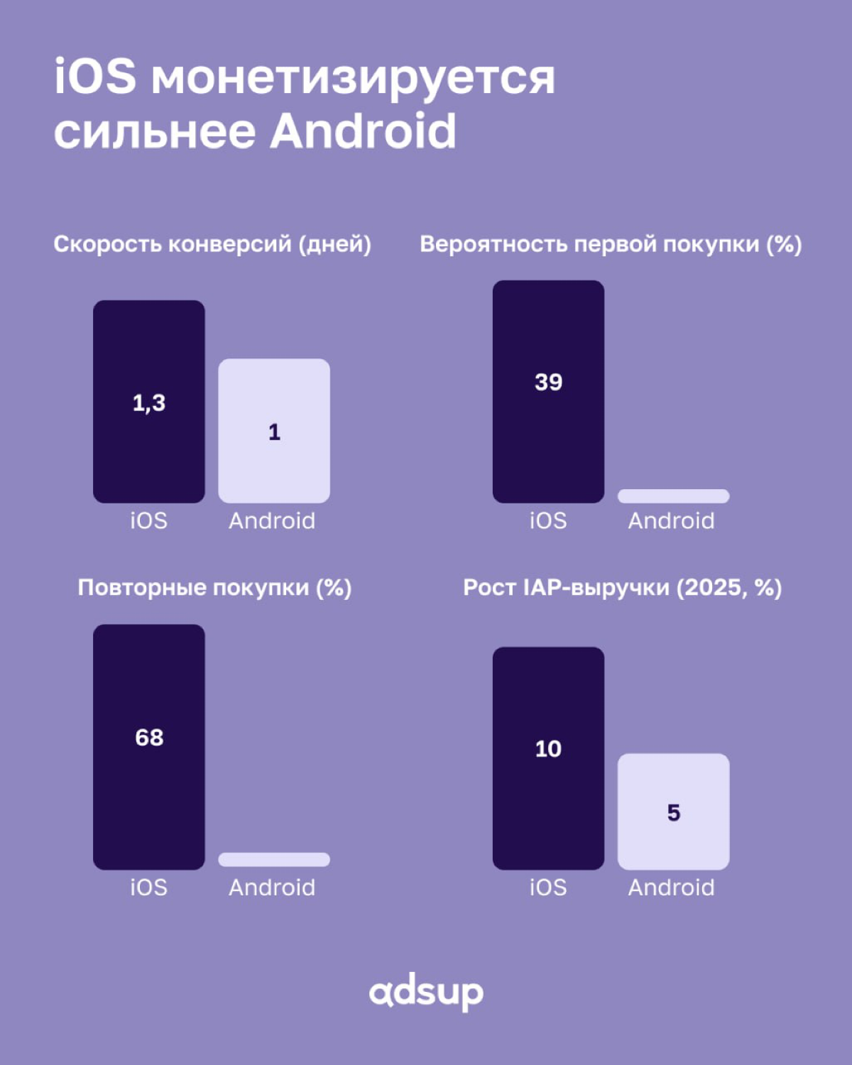 Мир мобильного е-кома стремительно меняется. Бюджеты на привлечение пользователей растут, а решения об их распределении принимаются здесь и сейчас. Однако всё определяют данные | Сетка — социальная сеть от hh.ru