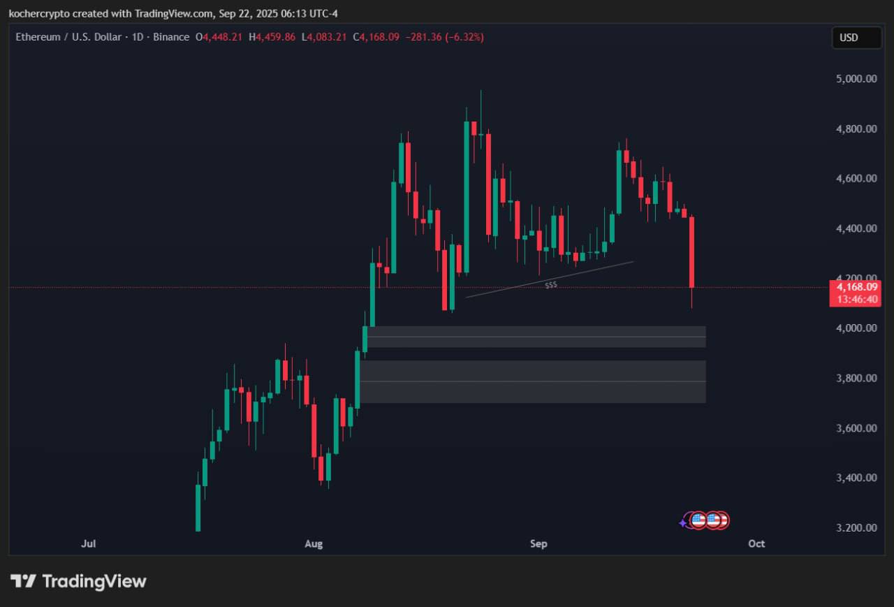 ETH + TOTAL3
По ETH и TOTAL3 ситуация выглядит позитивно. По эфиру сняли крупный пласт ликвидности — это создает хорошие условия для продолжения роста (коррекция в рамках нормы) | Сетка — социальная сеть от hh.ru