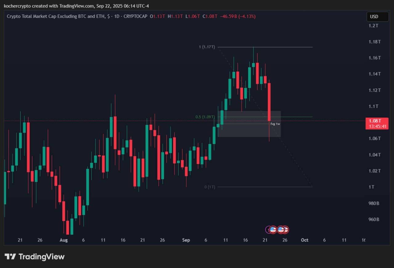 ETH + TOTAL3
По ETH и TOTAL3 ситуация выглядит позитивно. По эфиру сняли крупный пласт ликвидности — это создает хорошие условия для продолжения роста (коррекция в рамках нормы) | Сетка — социальная сеть от hh.ru