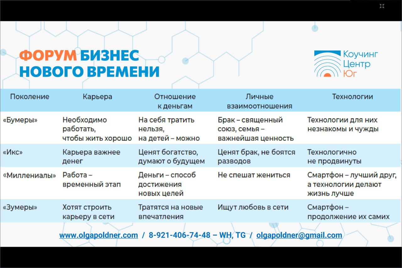 Слайды с моей презентации на бизнес - форуме
СОТРУДНИКИ - ЗУМЕРЫ: ЭФФЕКТИВНАЯ КОММУНИКАЦИЯ С ПОКОЛЕНИЕМ, КОТОРОЕ ПРИХОДИТ НА РЫНОК ТРУДА | Сетка — социальная сеть от hh.ru