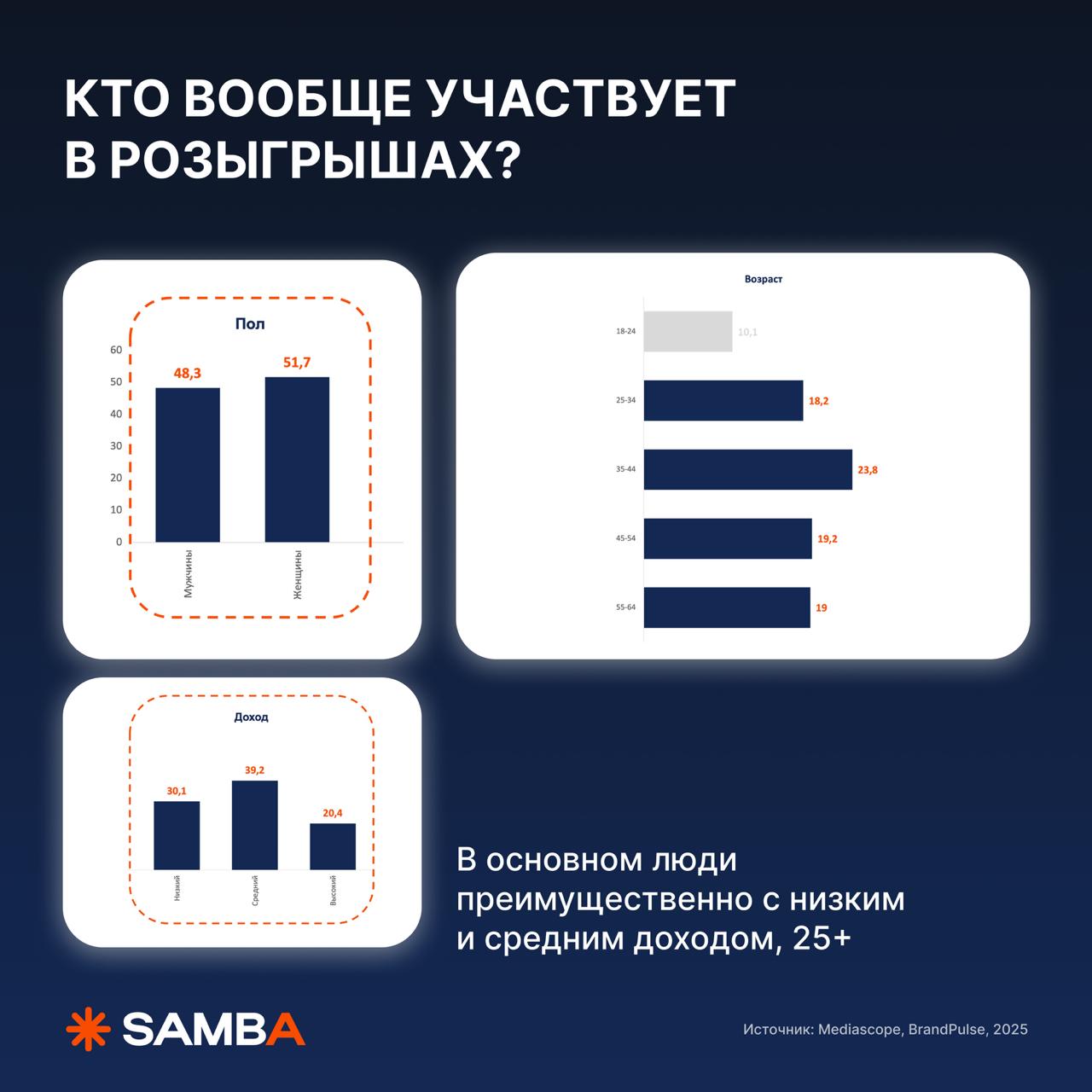🔥 Какие механики для розыгрышей еще работают в 2025?
На связи, Николай Смирнов! Решил, что будет символично поделиться с вами исследованием, какие механики розыгрышей сейчас лучше работают | Сетка — социальная сеть от hh.ru