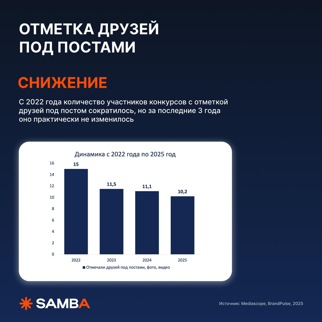 🔥 Какие механики для розыгрышей еще работают в 2025?
На связи, Николай Смирнов! Решил, что будет символично поделиться с вами исследованием, какие механики розыгрышей сейчас лучше работают | Сетка — социальная сеть от hh.ru