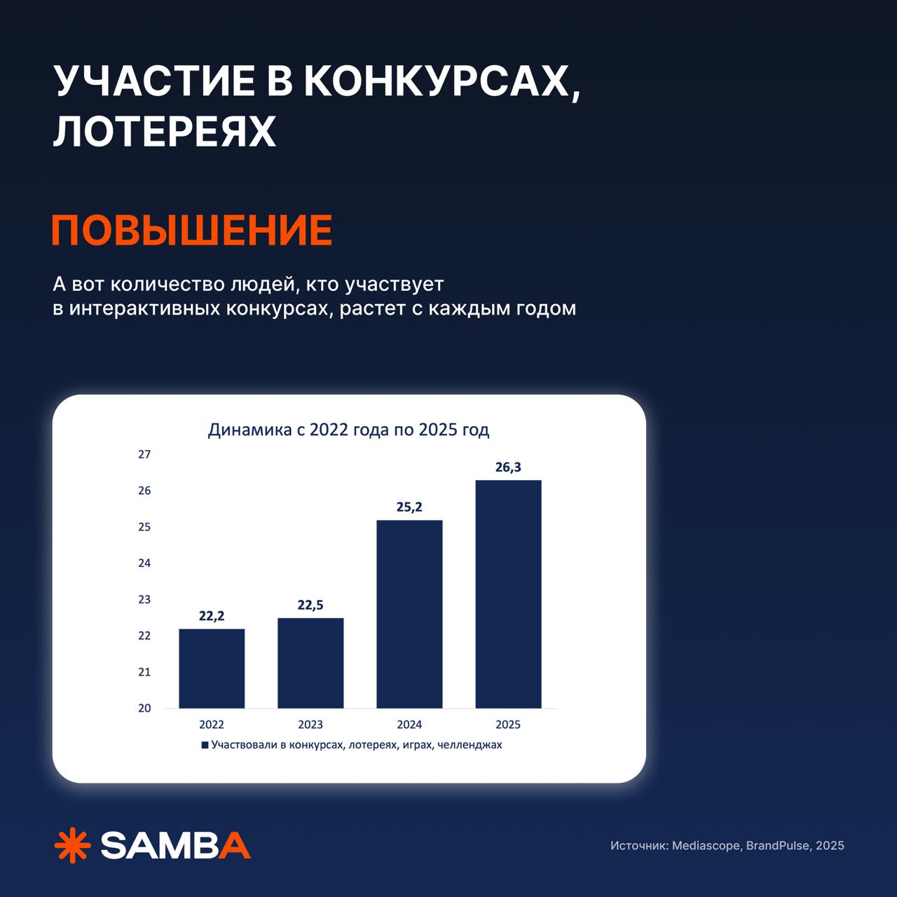 🔥 Какие механики для розыгрышей еще работают в 2025?
На связи, Николай Смирнов! Решил, что будет символично поделиться с вами исследованием, какие механики розыгрышей сейчас лучше работают | Сетка — социальная сеть от hh.ru