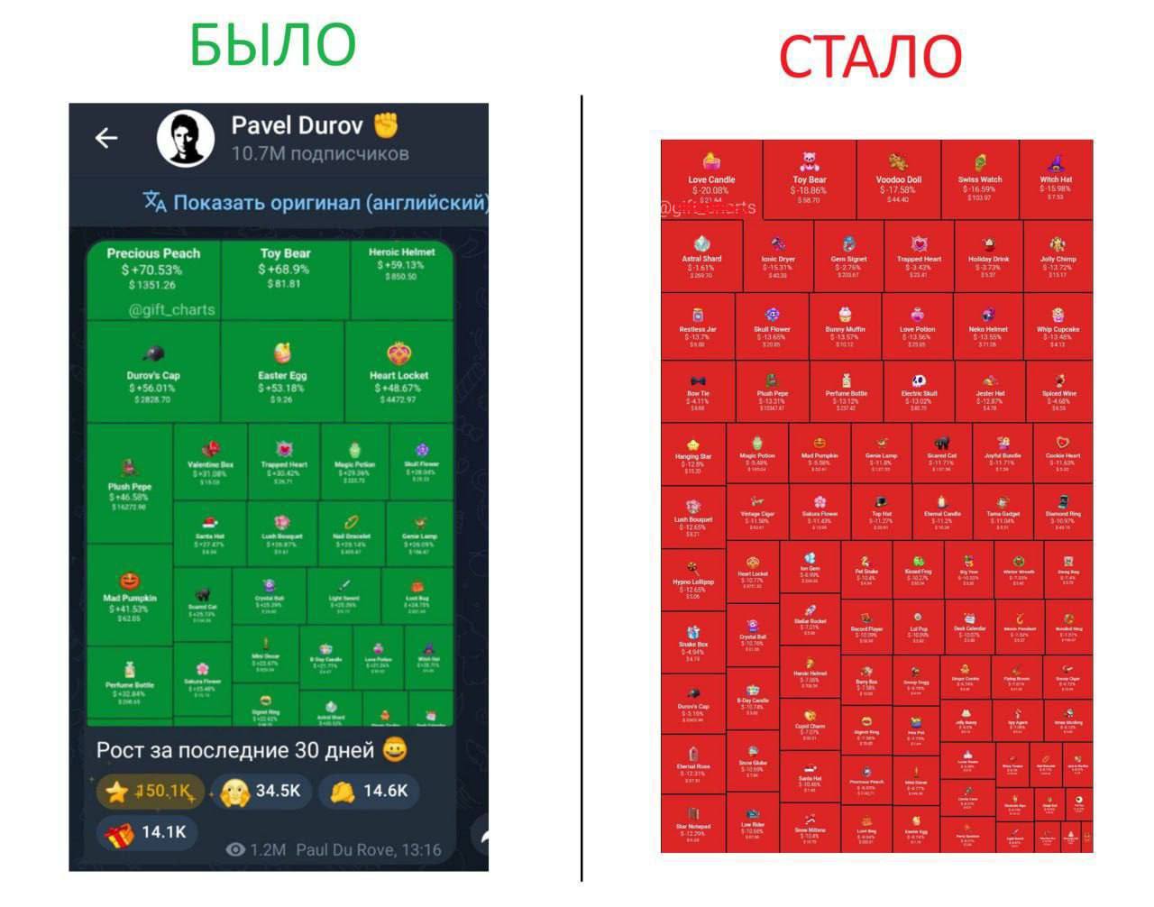 После сторис Паши 🎁 с айпадом ))
Рынок поменялся на красный 🔥
Но думаю конечно тут не в сторис дело 😄
Сейчас кстати крутое время для закупок если что 😉
#Телеграм #NFT #Подарки #ТГподарки #Дуров | Сетка — социальная сеть от hh.ru