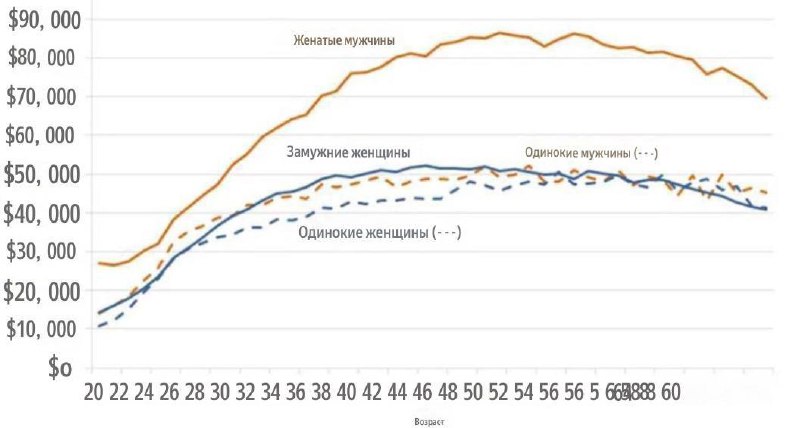 Мужской доход. 💰
Увидела тут недавно интересную статистку, что женатые мужчины зарабатывают больше, чем неженатые | Сетка — социальная сеть от hh.ru