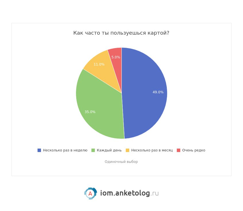 ⚡️ Абсолютное большинство (89%) российских школьников имеют свою собственную банковскую карту | Сетка — социальная сеть от hh.ru