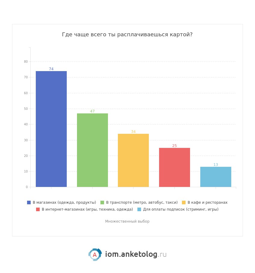 ⚡️ Абсолютное большинство (89%) российских школьников имеют свою собственную банковскую карту | Сетка — социальная сеть от hh.ru
