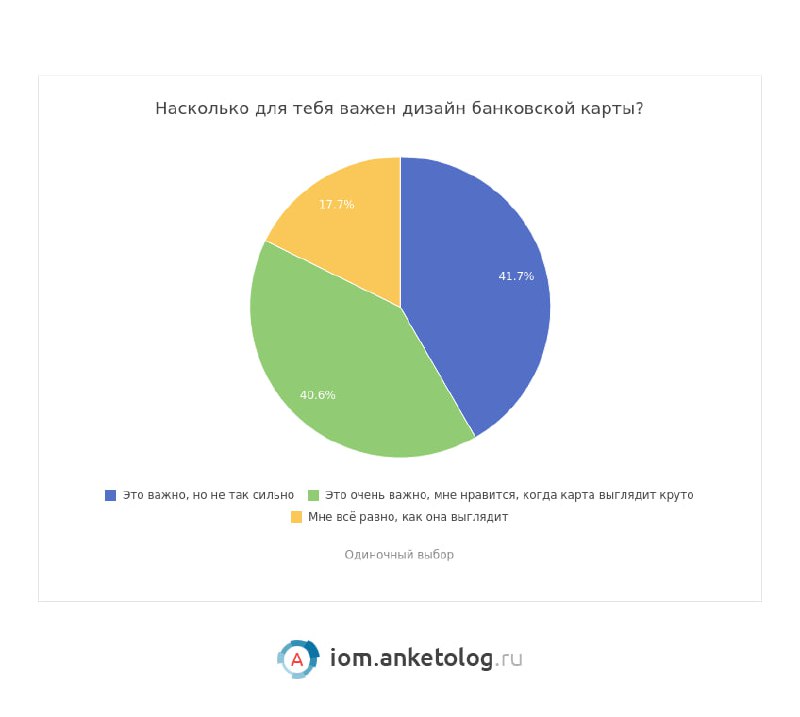 ⚡️ Абсолютное большинство (89%) российских школьников имеют свою собственную банковскую карту | Сетка — социальная сеть от hh.ru