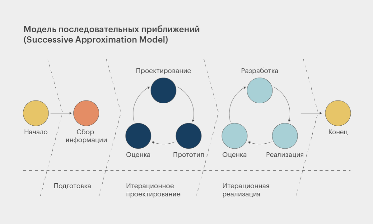 SAM (Successive Approximation Model) — разработка как в IT | Сетка — социальная сеть от hh.ru