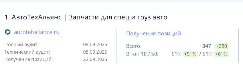Кейс: Вывод в ТОП-10 ниши автозапчастей за 1 месяц 🔥
Недавно завершили разработку e-commerce сайта для нашего клиента «АвтоТехАльянс» из Питера (👿Чертов Зинит!!! 2-0 Краснодар!!!) — поставщика запчаст... | Сетка — социальная сеть от hh.ru