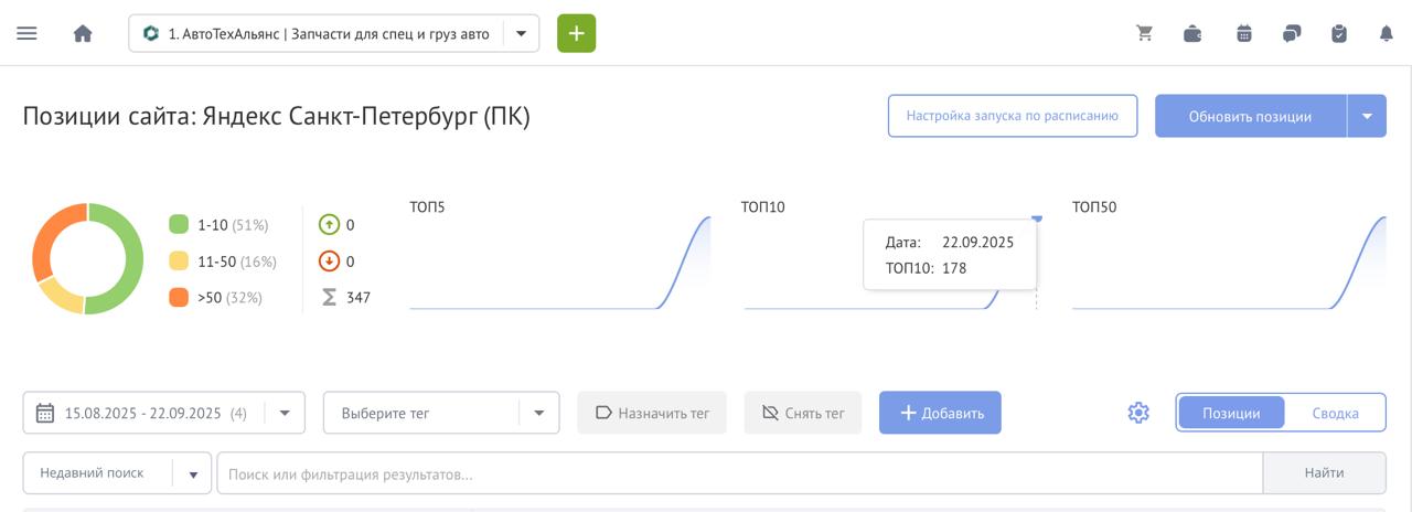 Кейс: Вывод в ТОП-10 ниши автозапчастей за 1 месяц 🔥
Недавно завершили разработку e-commerce сайта для нашего клиента «АвтоТехАльянс» из Питера (👿Чертов Зинит!!! 2-0 Краснодар!!!) — поставщика запчаст... | Сетка — социальная сеть от hh.ru