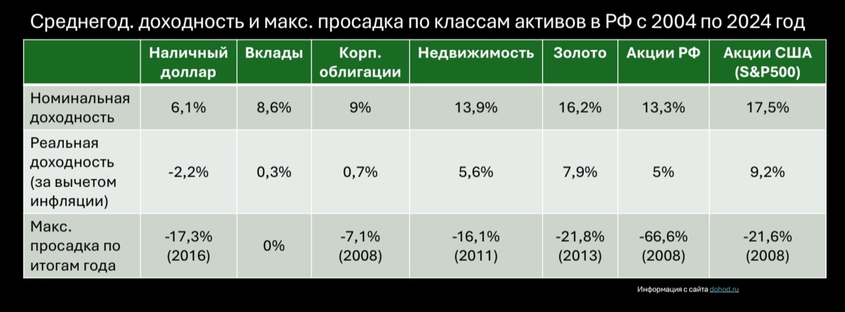​​​​Что лучше: акции или недвижимость?
Коллеги из управляющей компании «Доход» посчитали доходность разных классов активов за 20 лет — с 2004 по 2024. Сравнили всё: от наличных долларов до акций | Сетка — социальная сеть от hh.ru