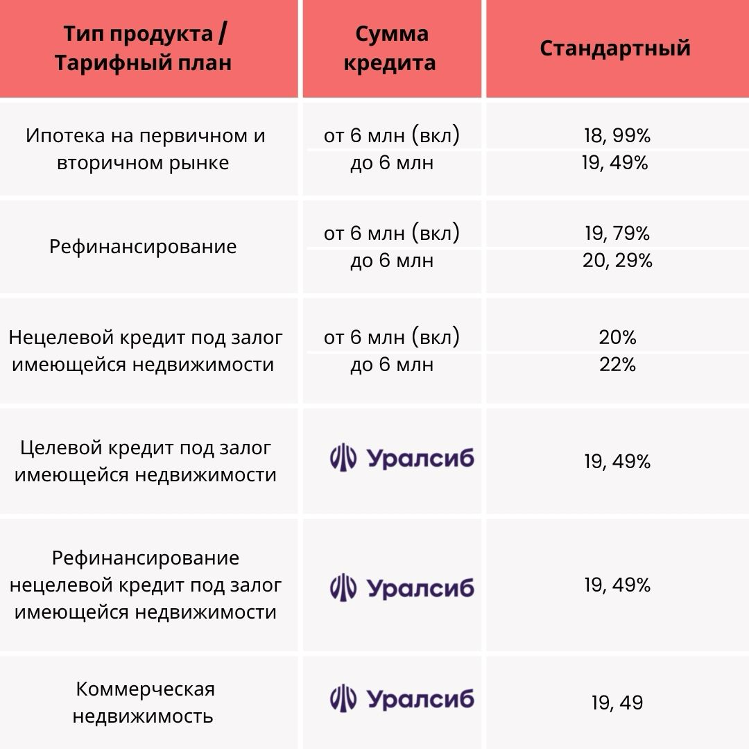 Новые ипотечные тарифы в «Уралсибе» вступили в силу с 15 сентября | Сетка — социальная сеть от hh.ru