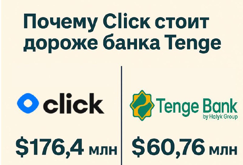 Почему Click стоит дороже банка Tenge
В Узбекистане произошло одно из самых заметных объединений в финансовом секторе последних лет | Сетка — социальная сеть от hh.ru