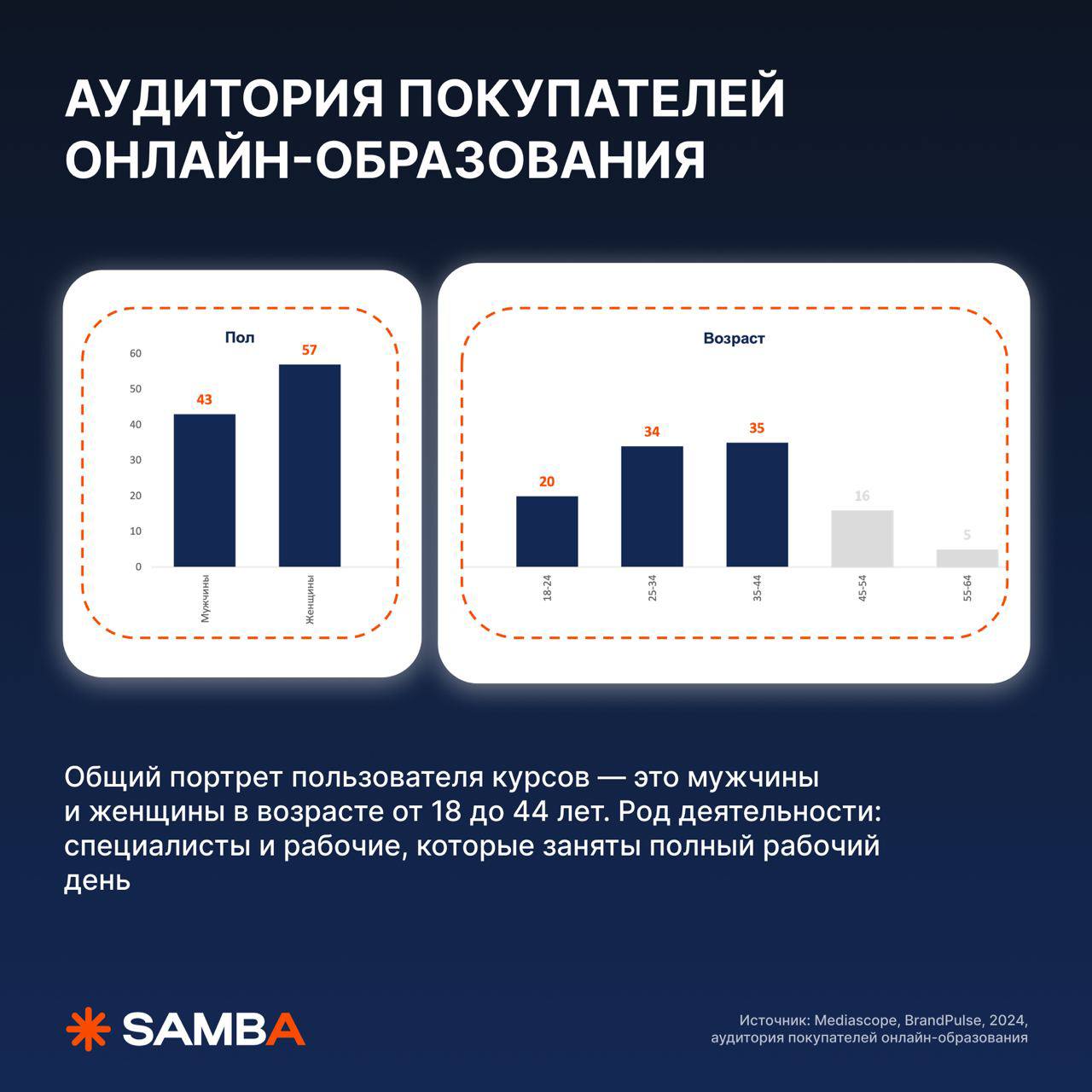 ⚡️ Как продвигать онлайн-образование
🔣 Основная аудитория сосредоточена в ЦФО и ПФО
🔣 40% россиян за последний год занимались онлайн-обучением по каким-либо направлениям
🔣 Наиболее заметной рекламой о... | Сетка — социальная сеть от hh.ru
