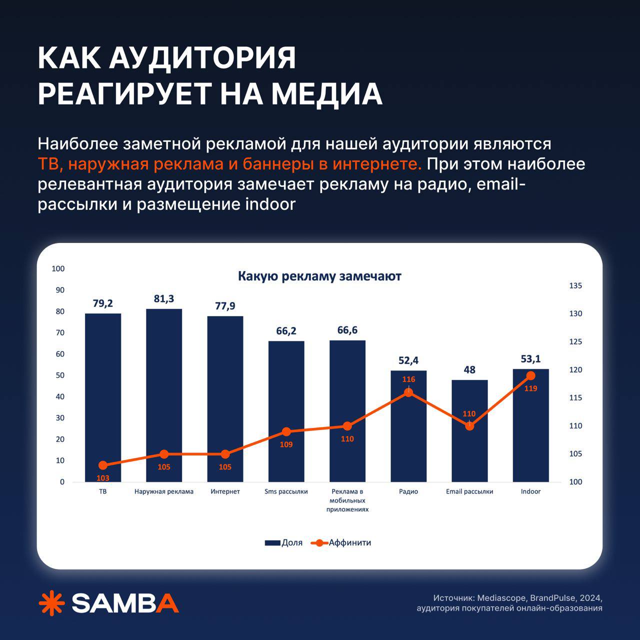 ⚡️ Как продвигать онлайн-образование
🔣 Основная аудитория сосредоточена в ЦФО и ПФО
🔣 40% россиян за последний год занимались онлайн-обучением по каким-либо направлениям
🔣 Наиболее заметной рекламой о... | Сетка — социальная сеть от hh.ru