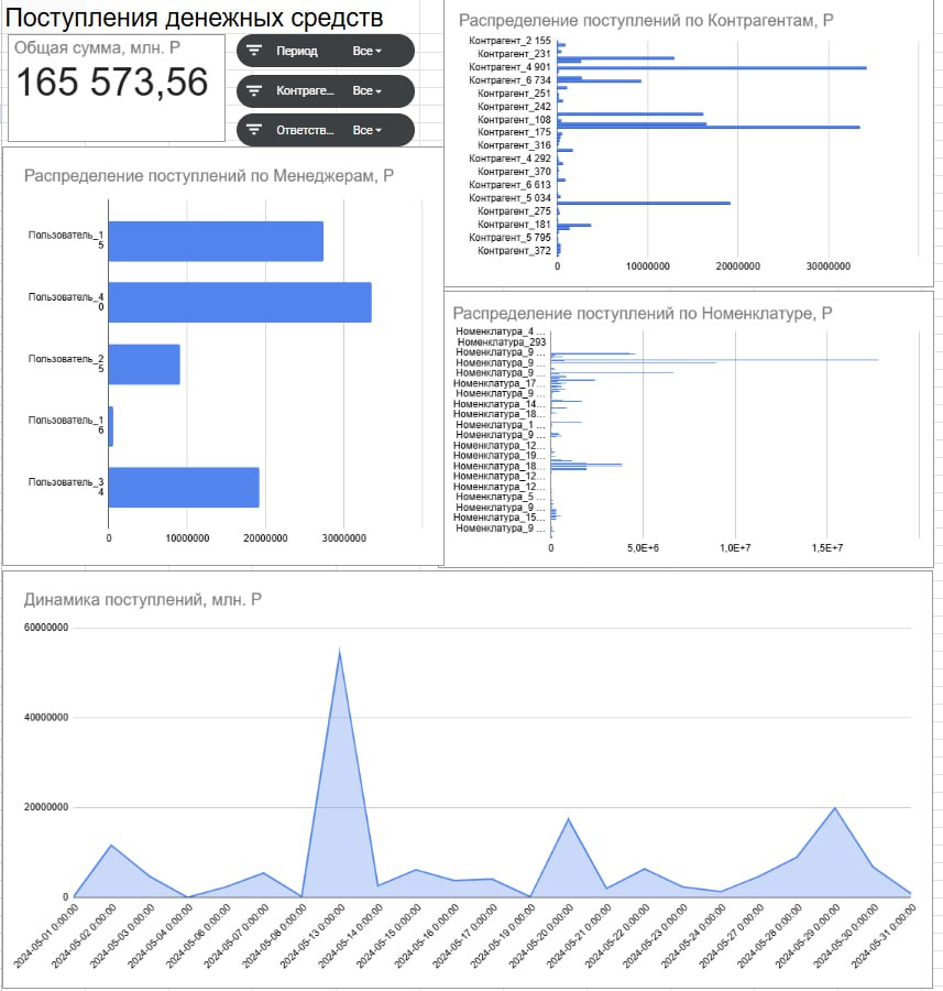 Как выгрузить данные из 1С в Google Sheets (Гугл Таблицы) и создать BI дашборд
С помощью Google Sheets можно создать свой онлайн дашборд без затрат на BI систему | Сетка — социальная сеть от hh.ru