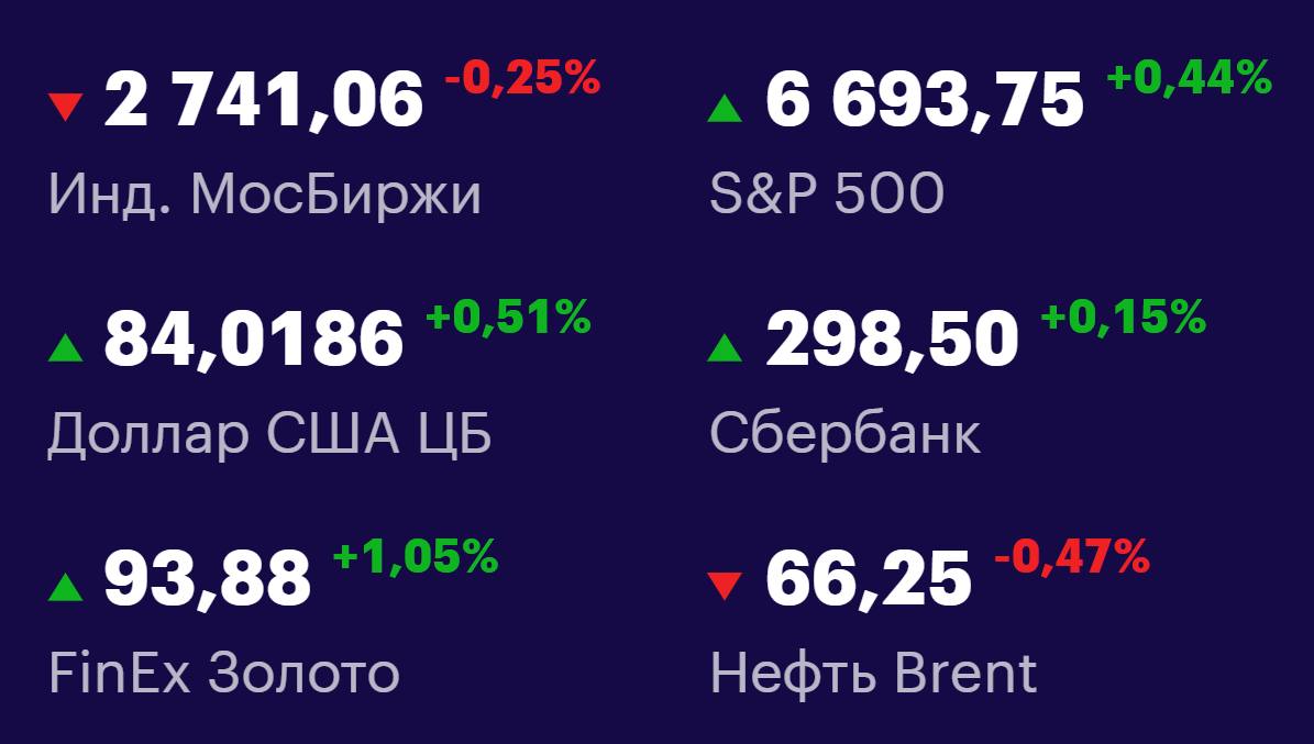 Друзья, ключевые
показатели на 23 сентября 📊
МосБиржа: 2741,06 -0,25% 📉
S&P 500: 6693,75 +0,44% 📈
USD/RUB: 84,0186 +0,51% 📈
Сбер: 298,50 +0,15% 📈
FinEx Золото: 93,88 +1,05% 📈
Нефть Brent: 66,25 -0,47%... | Сетка — социальная сеть от hh.ru