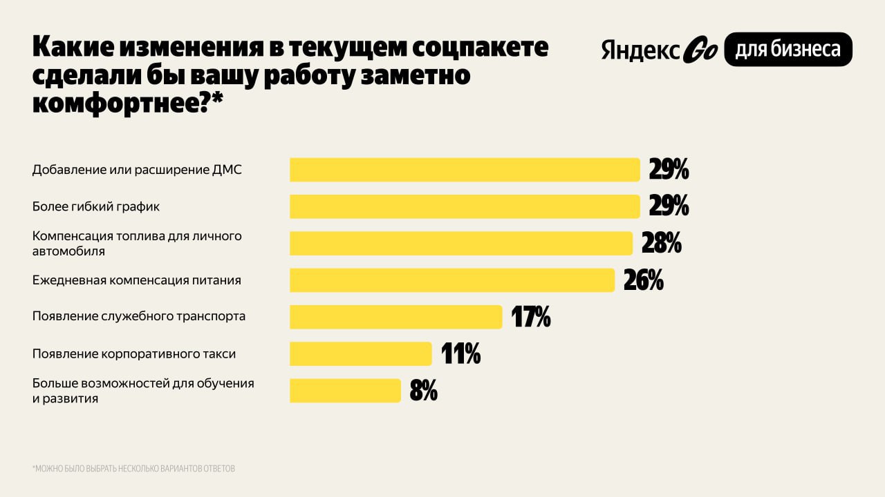 💬 Недавно наткнулась на исследование Яндекс Go для бизнеса - 95% сотрудников российских компаний ждут соцпакет от работодателя.
Цифра впечатляющая, но заставляет задуматься, а действительно ли соц | Сетка — социальная сеть от hh.ru